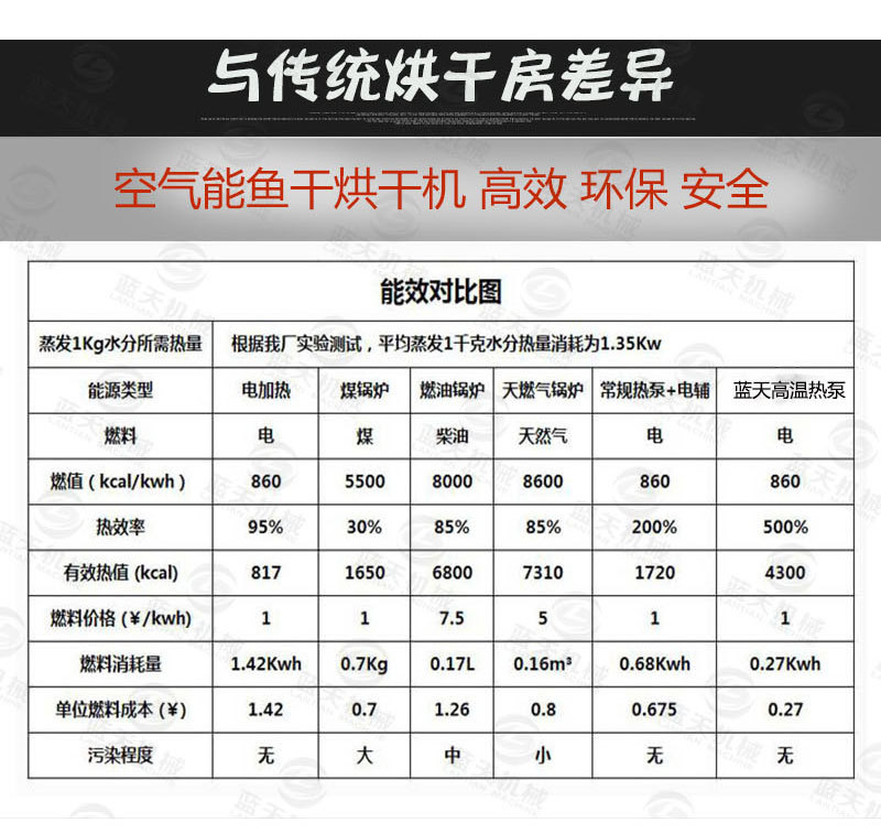 魚干烘干機比傳統烘干房優點